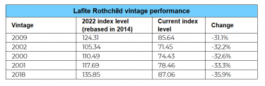 Lafite Rothschild wine vintages performance