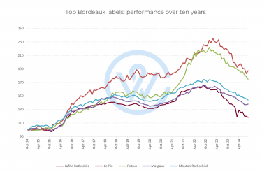 Bordeaux wine indices