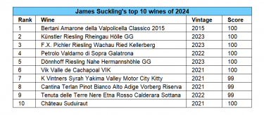 James Suckling top wine scores 2024