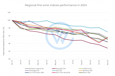 Regional fine wine indices performance in 2024