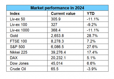 Market performance in 2024