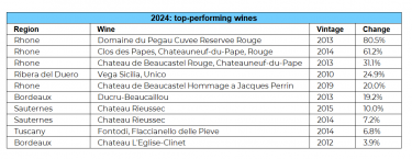 Top-performing wines of 2024