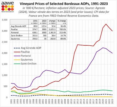  American Association of Wine Economists Bordeaux vineyard prices