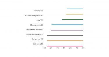 best performing wine regions half 1 2025