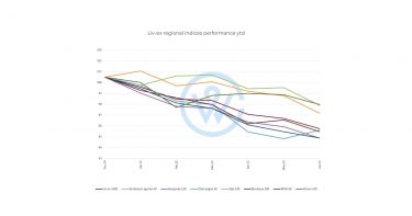 Liv-ex fine wine regional indices