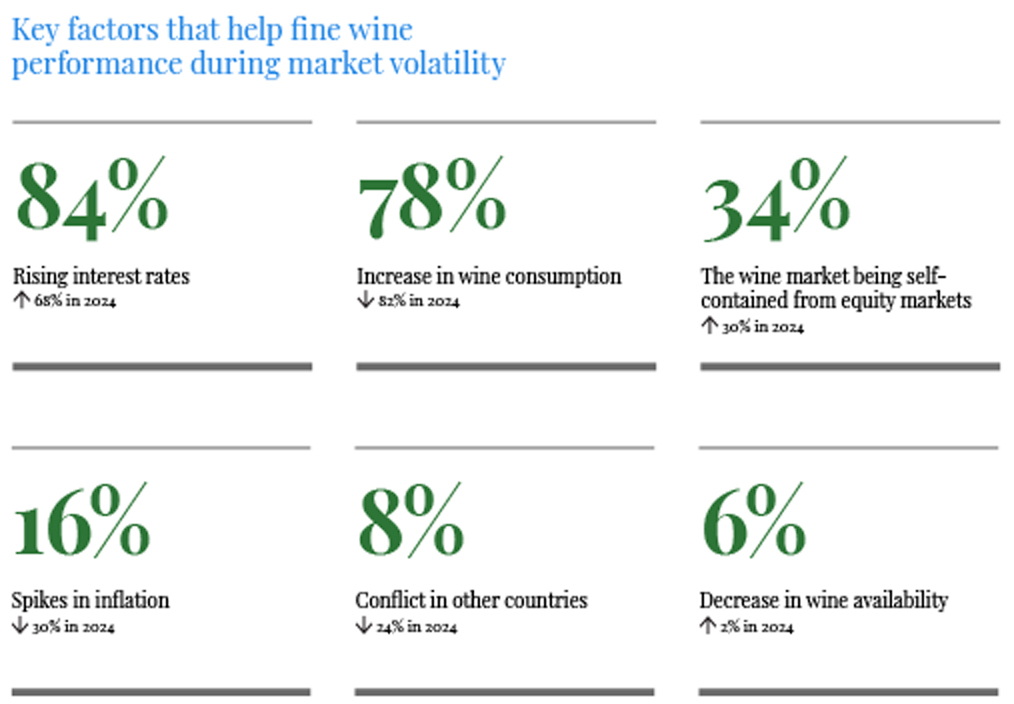 Fine wine performance statistics