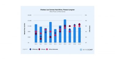 Les Carmes Haut-Brion fine wine performance