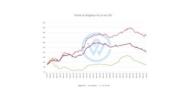 Pavie vs angelus wine performance