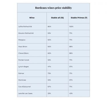 Bordeaux fine wine prices table