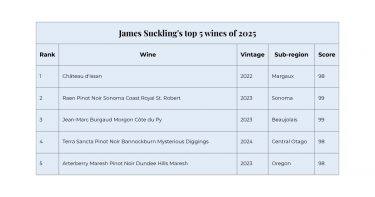 James Suckling's top five wines 2025