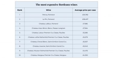 Most expensive Bordeaux wines table