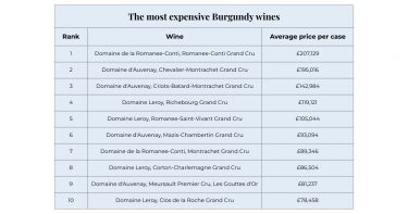 Most expensive Burgundy wines table