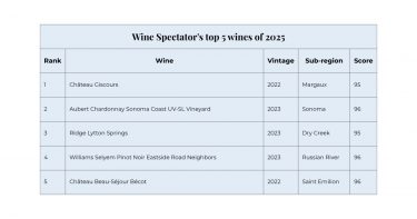 Wine Spectator's top 5 wines 2025