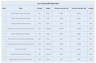 2025 top-performing wines table