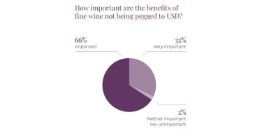 Benefits of fine wine investment pie chart